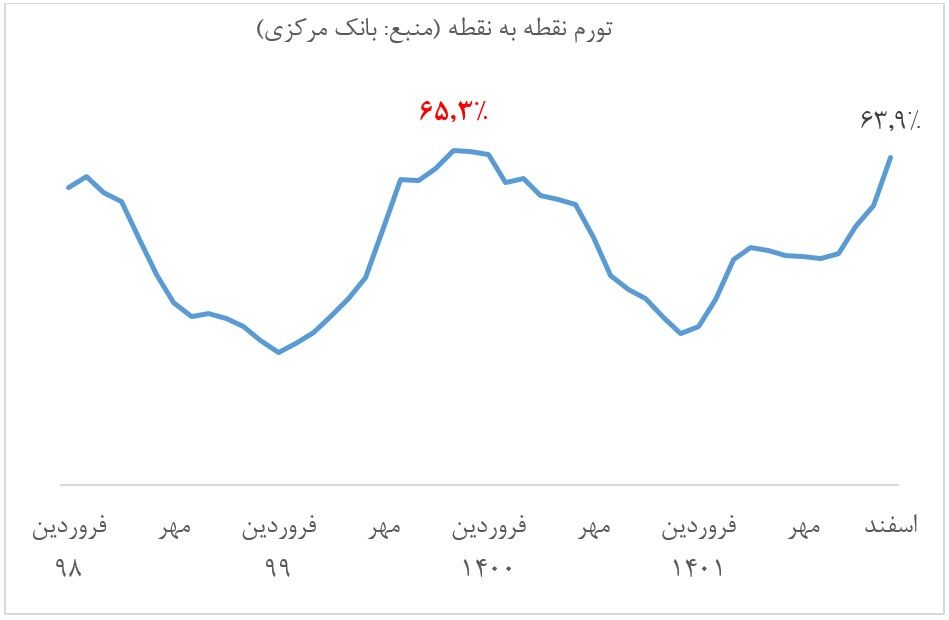 تورم ۶۵.۳ درصدی بهمن ۱۳۹۹ بالاترین تورم نقطه به نقطه پس از انقلاب