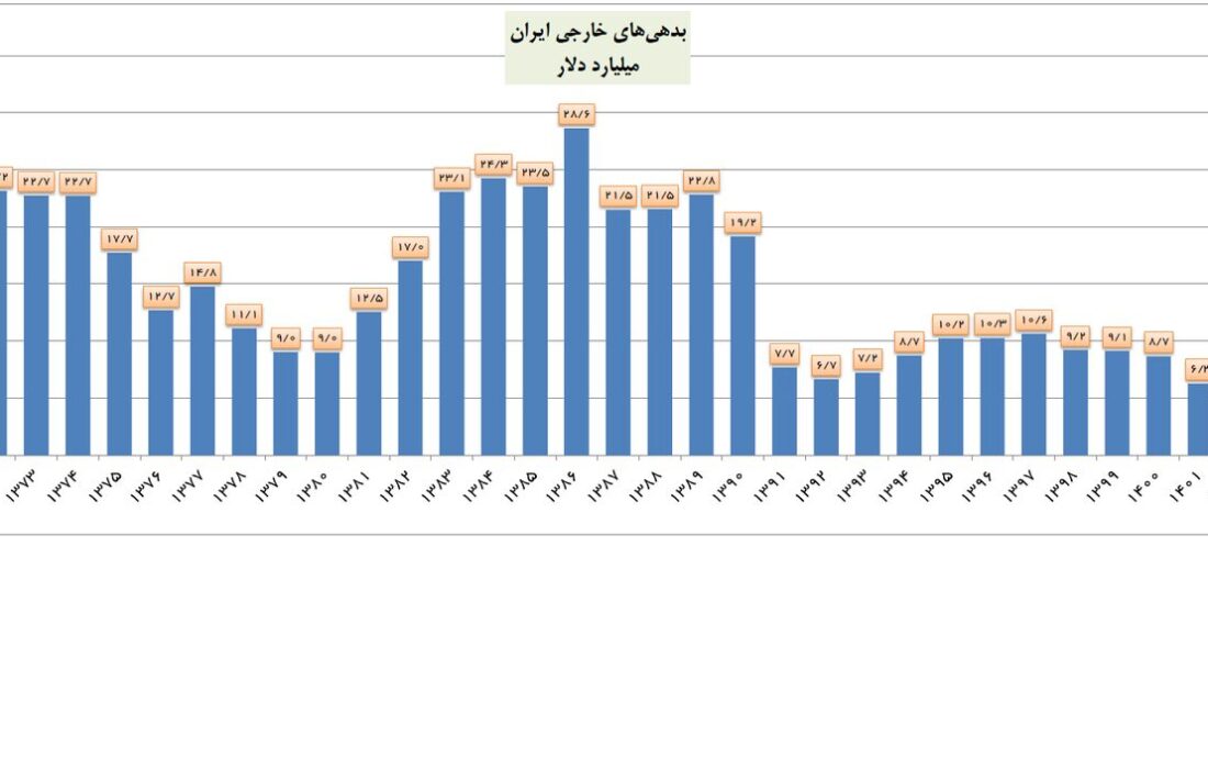 بدهی خارجی ایران به پایین‌ترین رقم ۳ دهه اخیر رسید