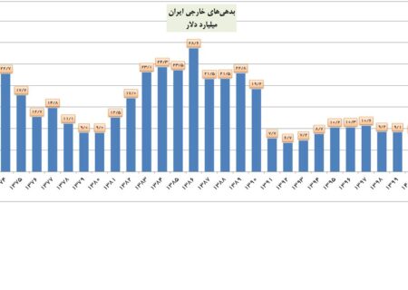 بدهی خارجی ایران به پایین‌ترین رقم ۳ دهه اخیر رسید