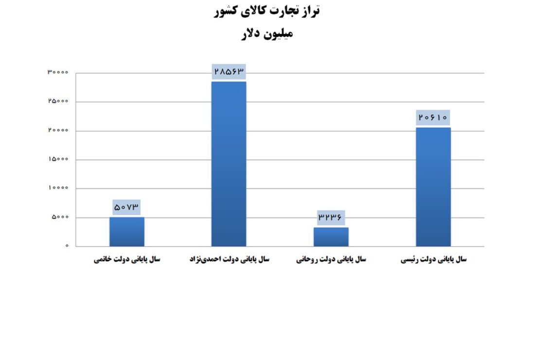 تراز تجارت کالای کشور در دولت رئیسی ۶ برابر شد