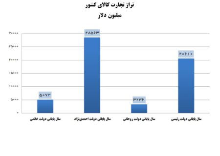 تراز تجارت کالای کشور در دولت رئیسی ۶ برابر شد